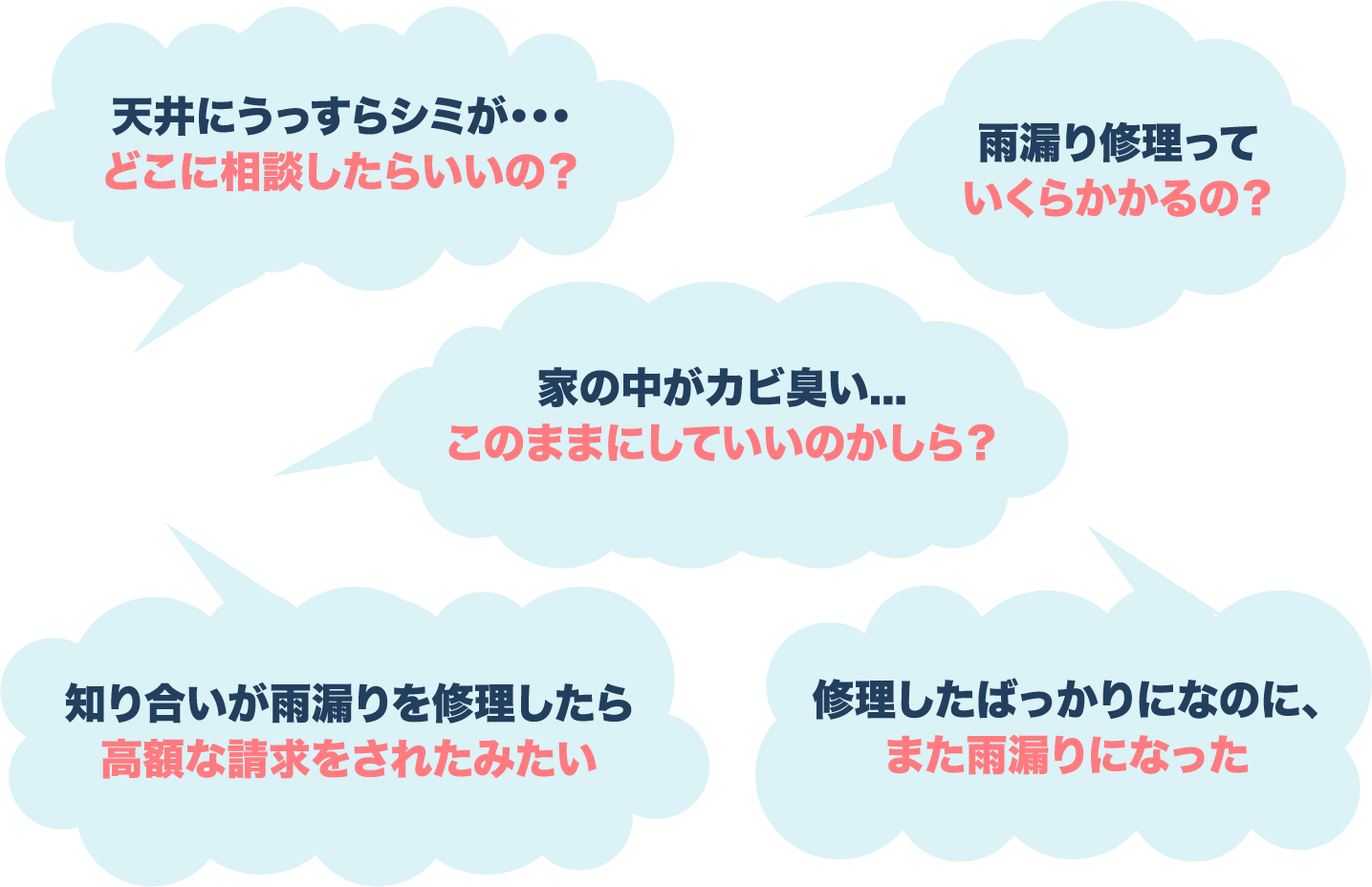 天井にうっすらシミが・・・
							どこに相談したらいいの？ 雨漏り修理っていくらかかるの？ 家の中がカビ臭い…
							このままにしていいのかしら？ 知り合いが雨漏りを修理したら高額な請求をされたみたい 修理したばっかりなのに、また雨漏りになった
